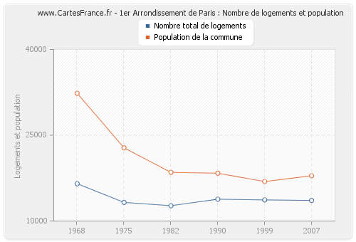 1er Arrondissement de Paris : Nombre de logements et population